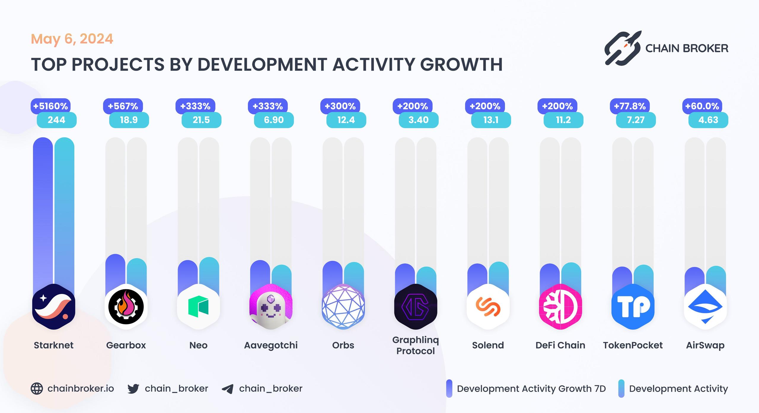 Top projects by development activity growth Top projects by development activity growth