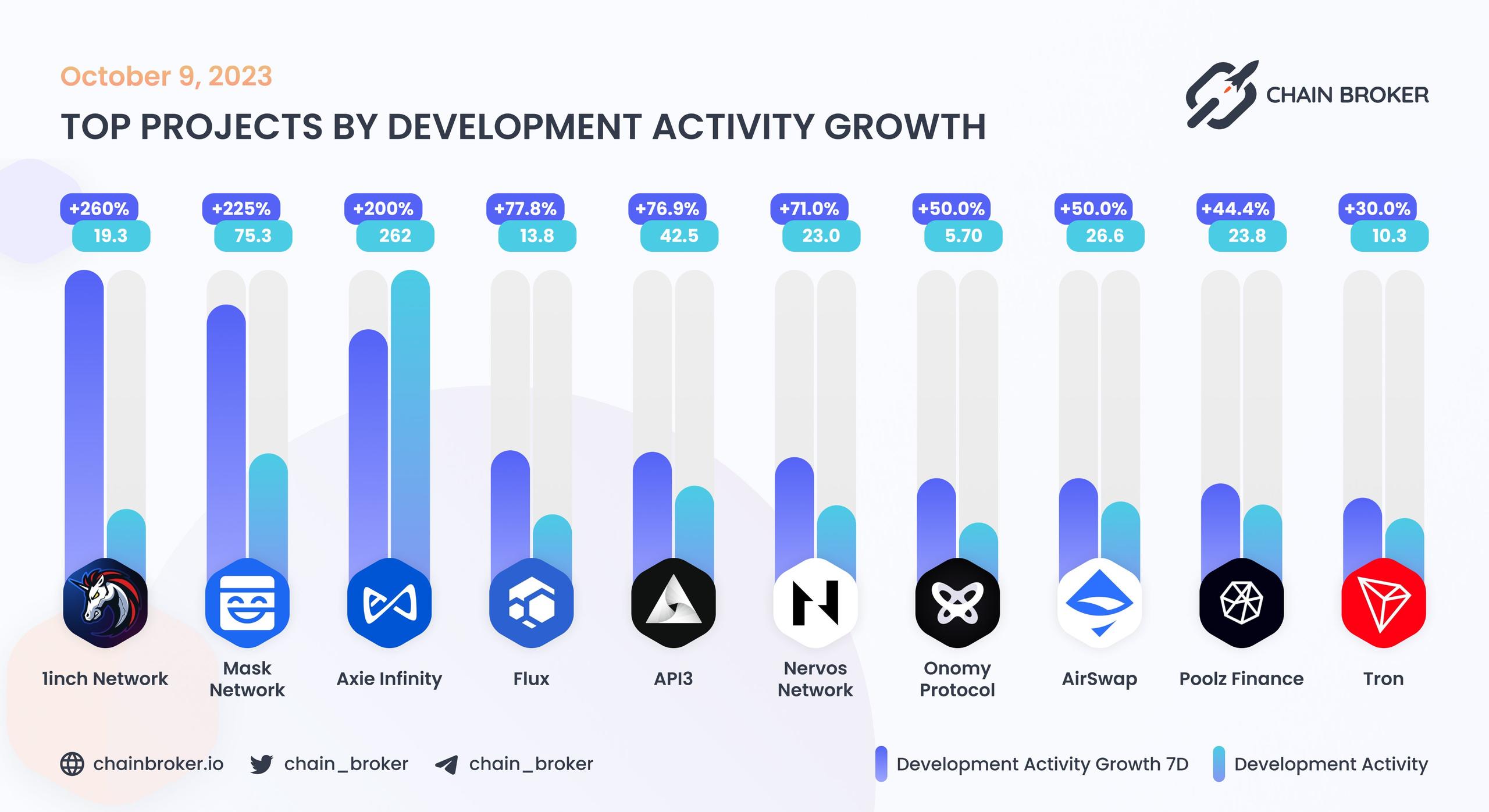 Top projects by development activity growth Top projects by development activity growth