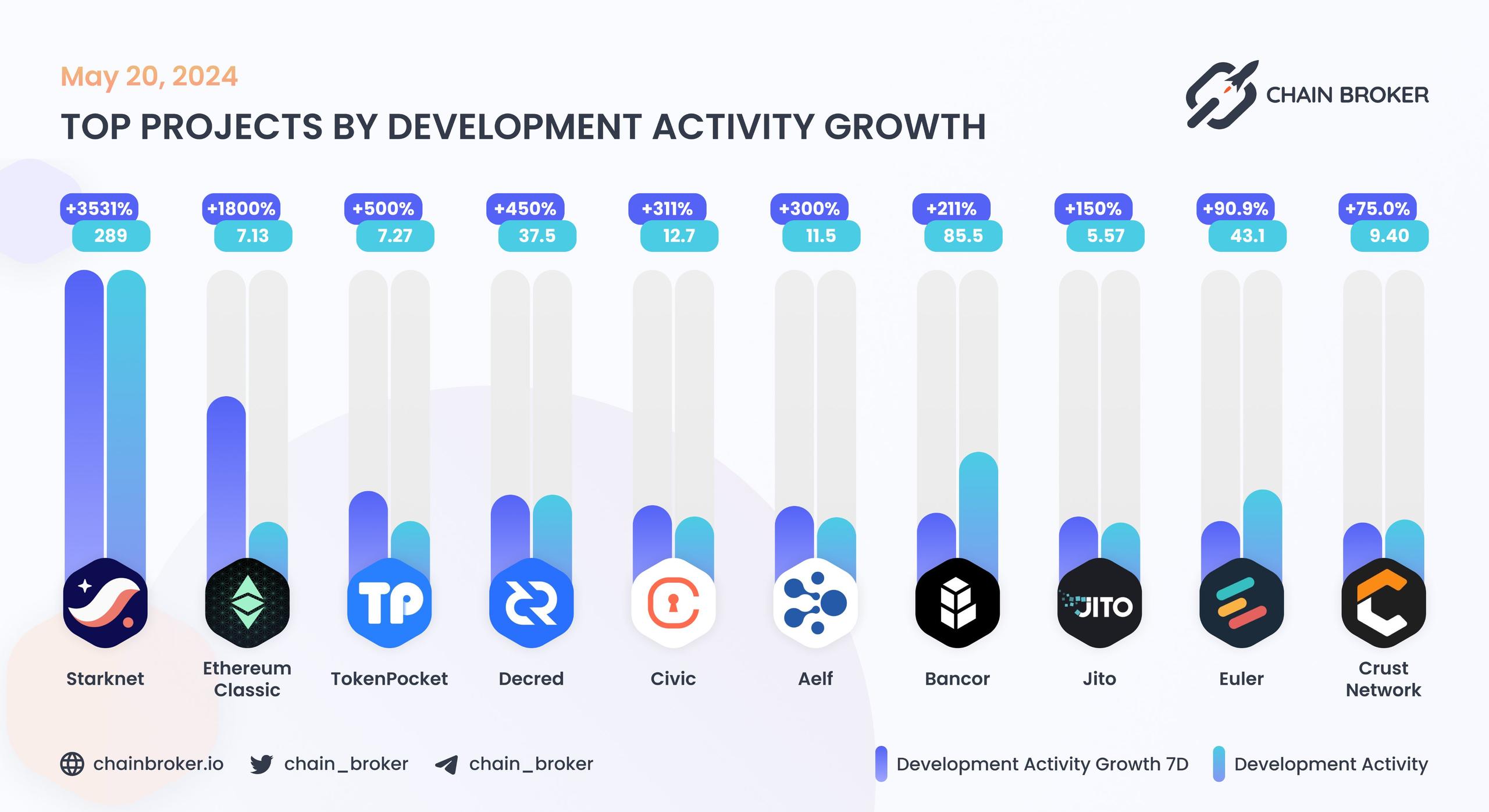 Top projects by development activity growth Top projects by development activity growth