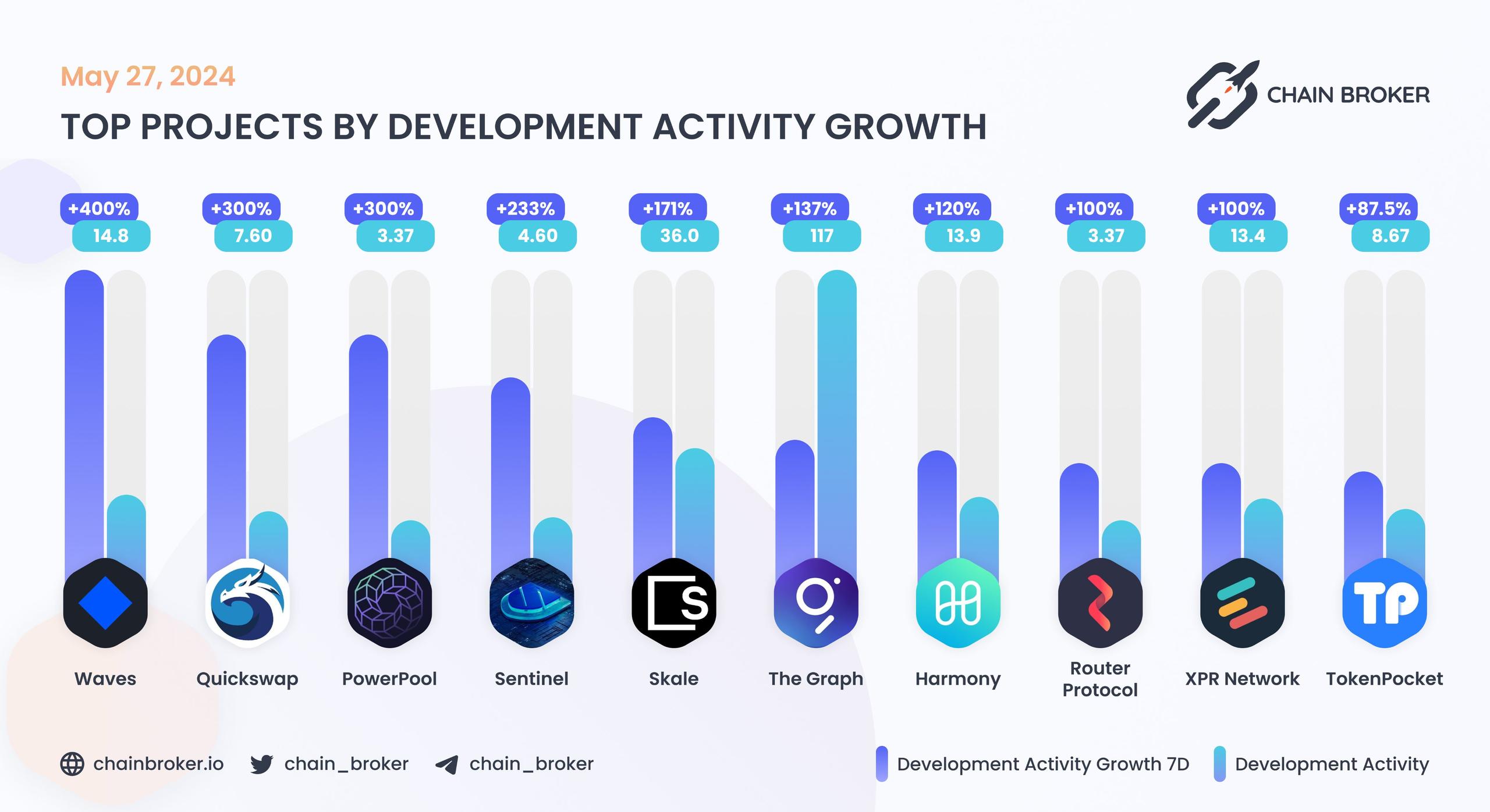 Top projects by development activity growth Top projects by development activity growth