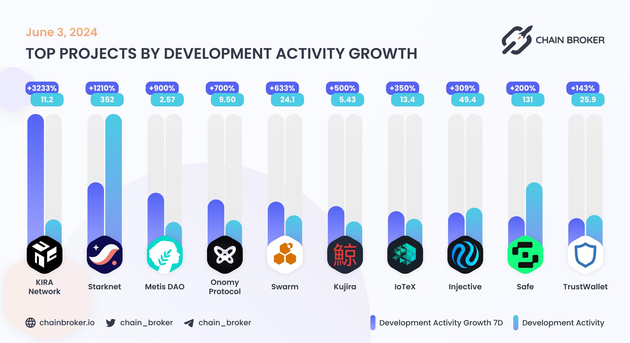 Top projects by development activity growth Top projects by development activity growth