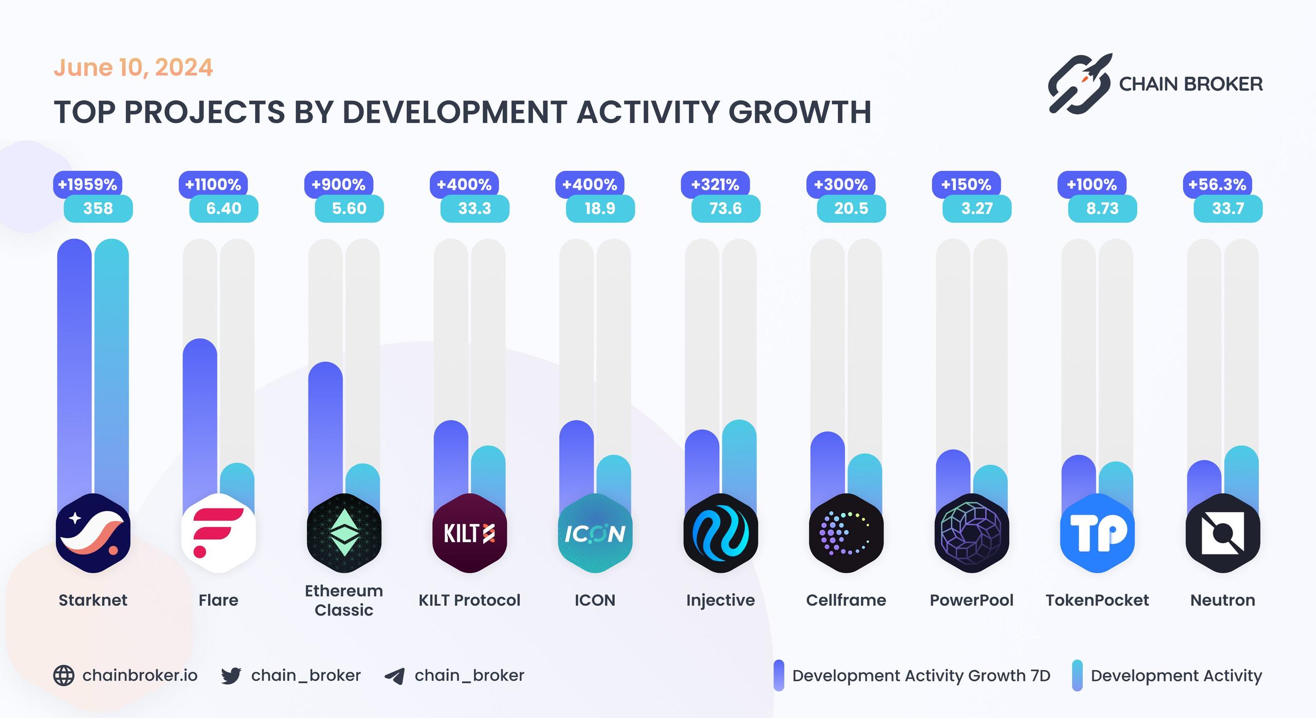 Top projects by development activity growth Top projects by development activity growth