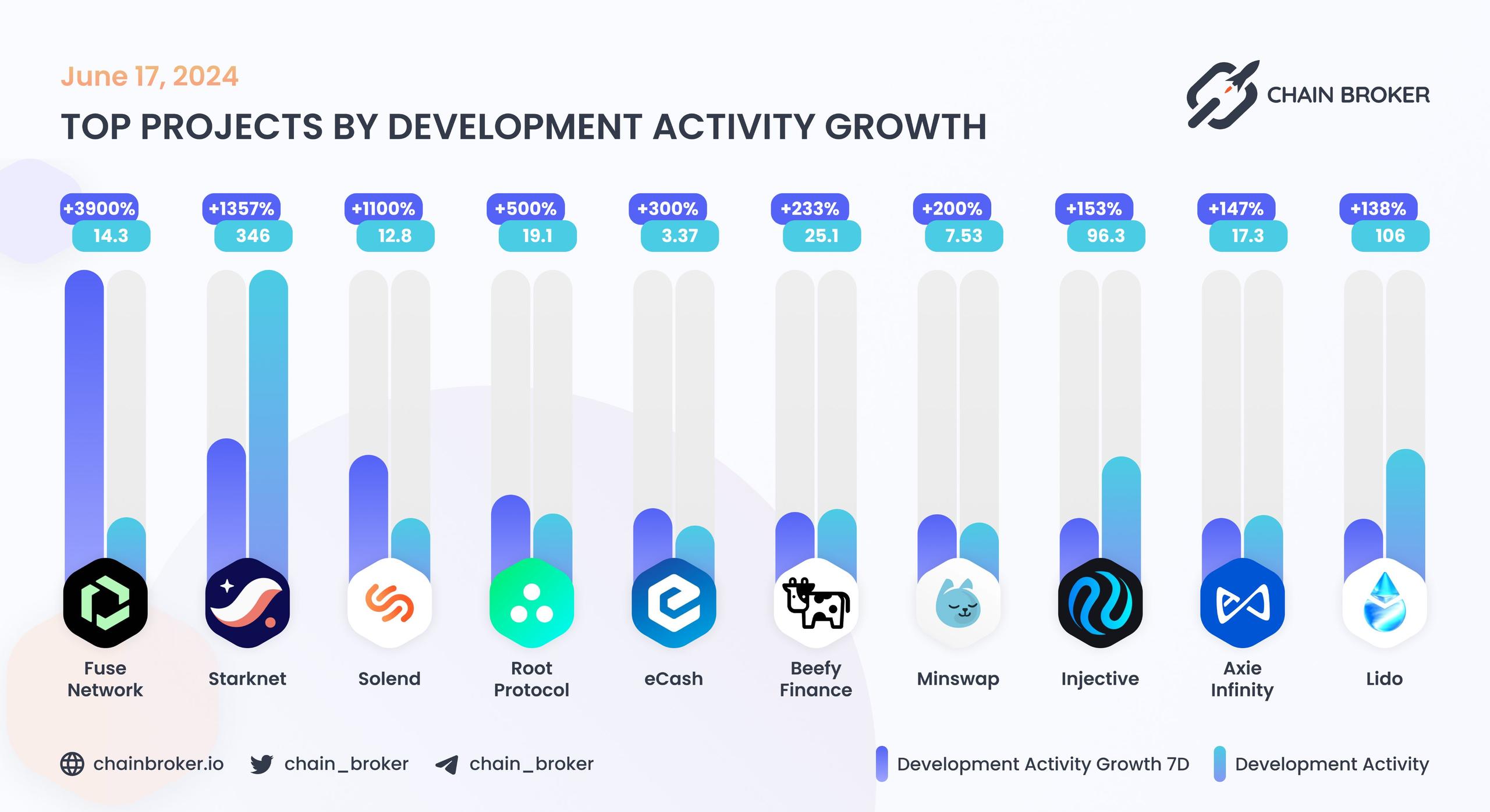 Top projects by development activity growth Top projects by development activity growth