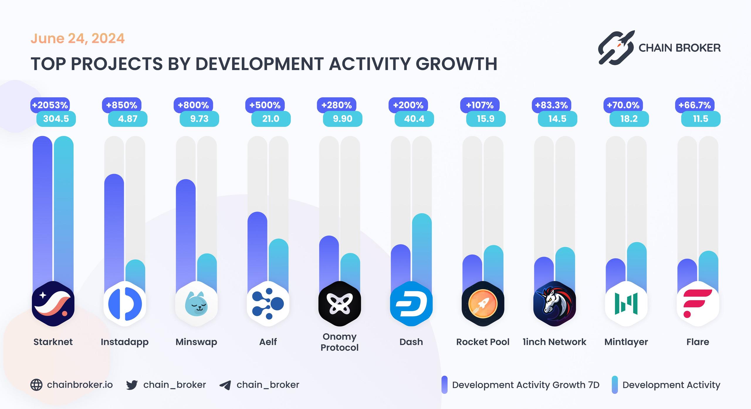 Top projects by development activity growth Top projects by development activity growth