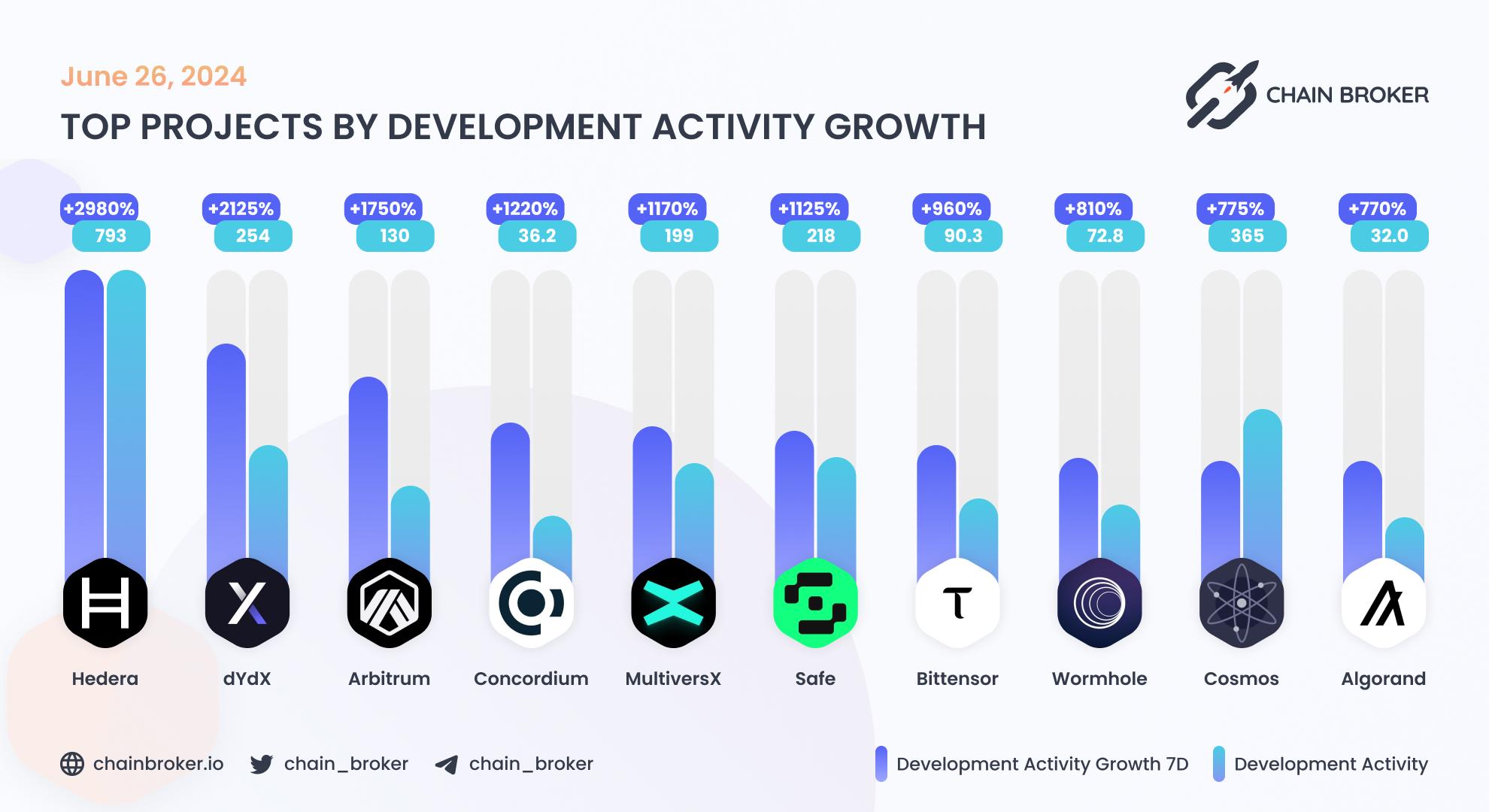 Top projects by development activity growth Top projects by development activity growth