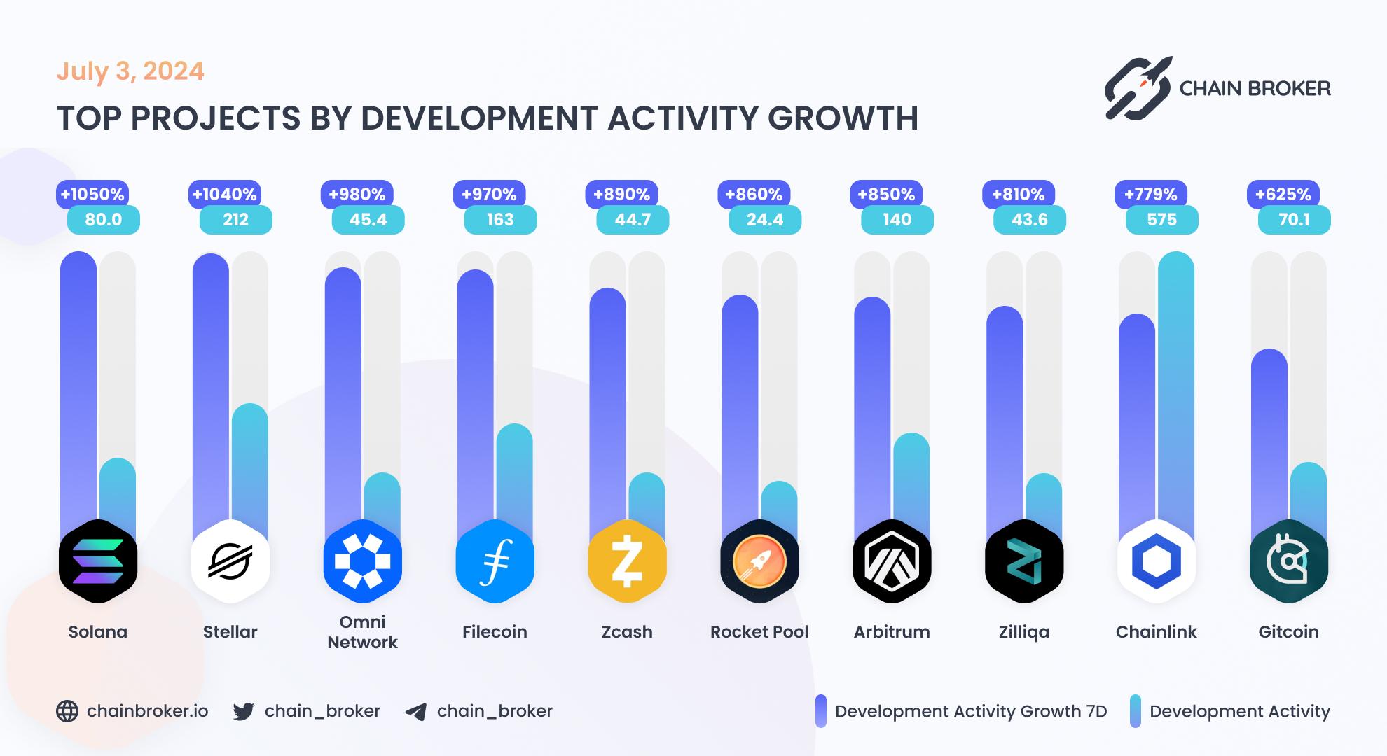 Top projects by development activity growth Top projects by development activity growth