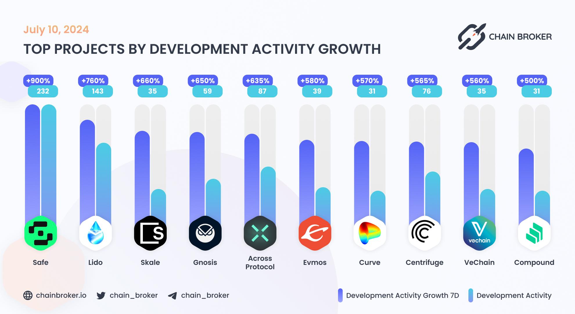 Top projects by development activity growth Top projects by development activity growth