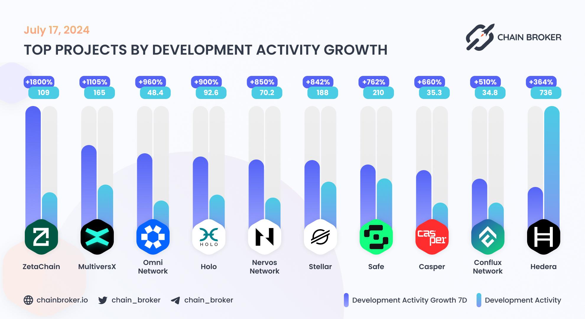 Top projects by development activity growth Top projects by development activity growth