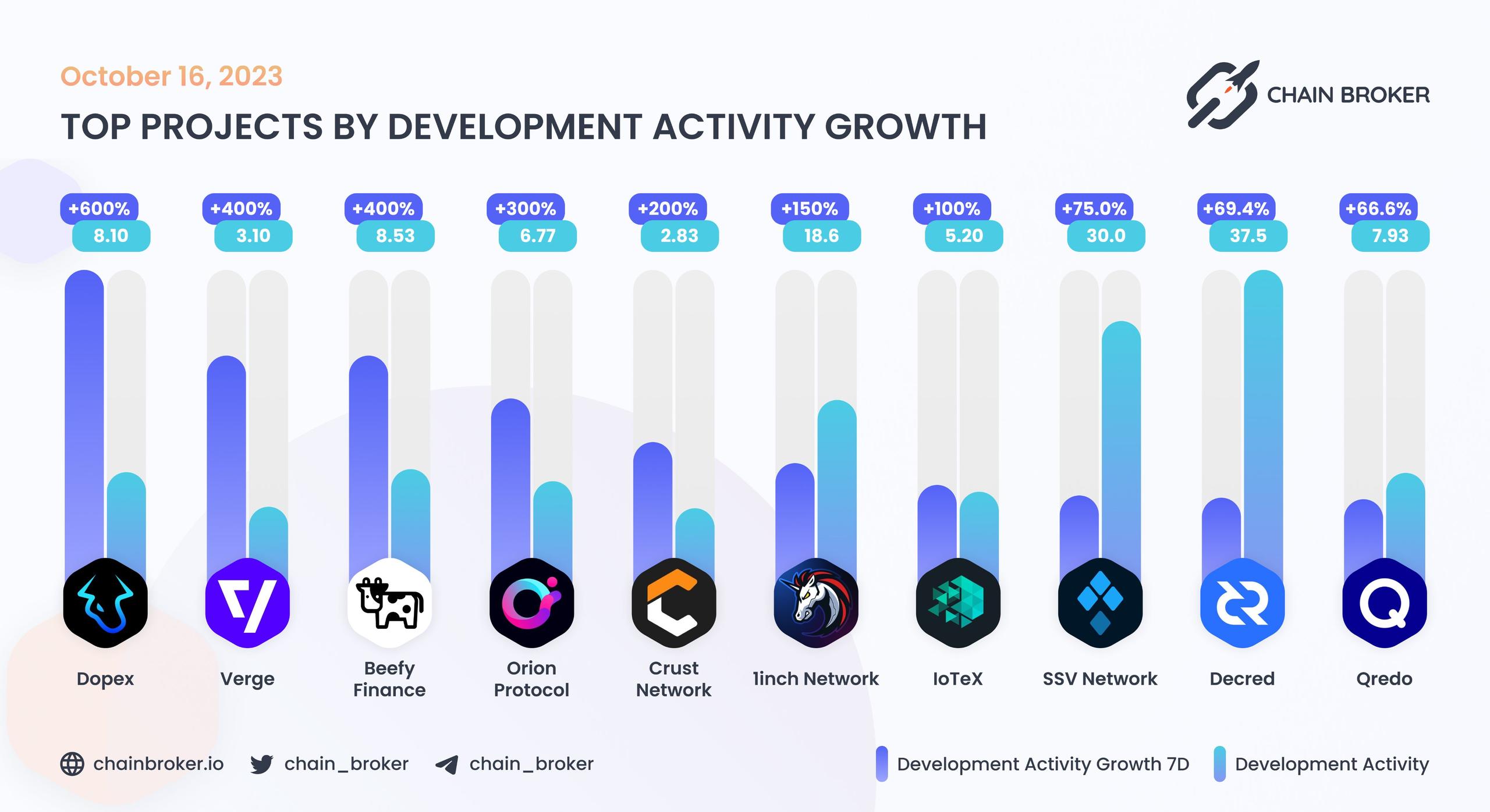 Top projects by development activity growth Top projects by development activity growth