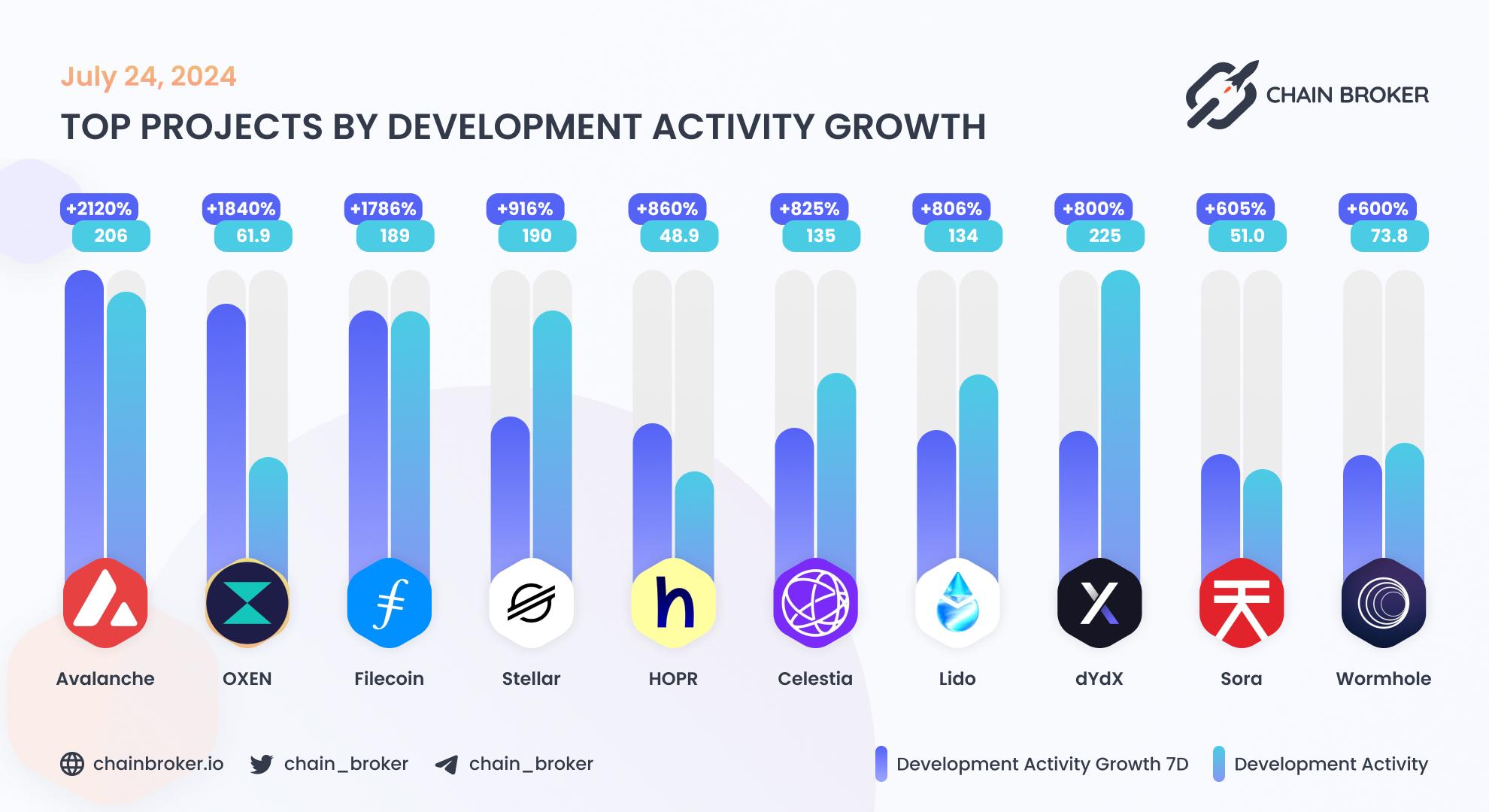 Top projects by development activity growth Top projects by development activity growth