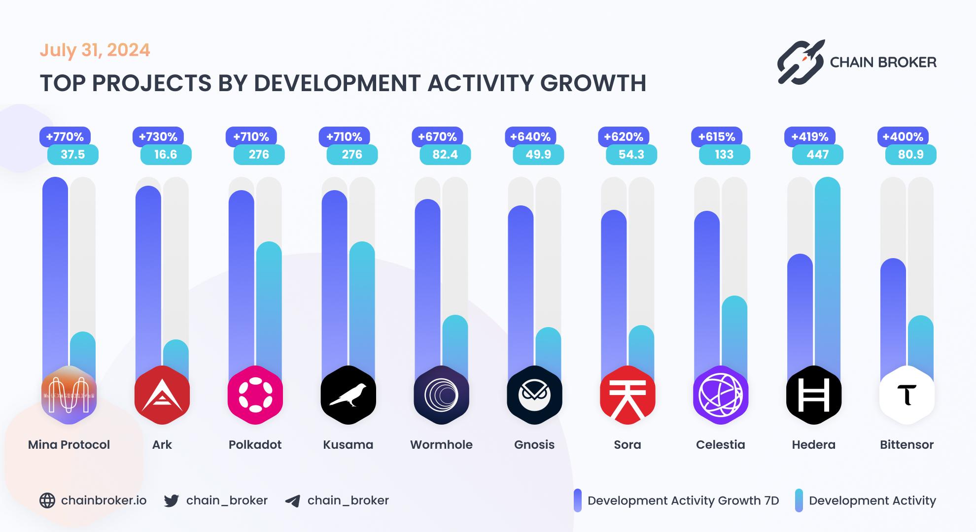 Top projects by development activity growth Top projects by development activity growth
