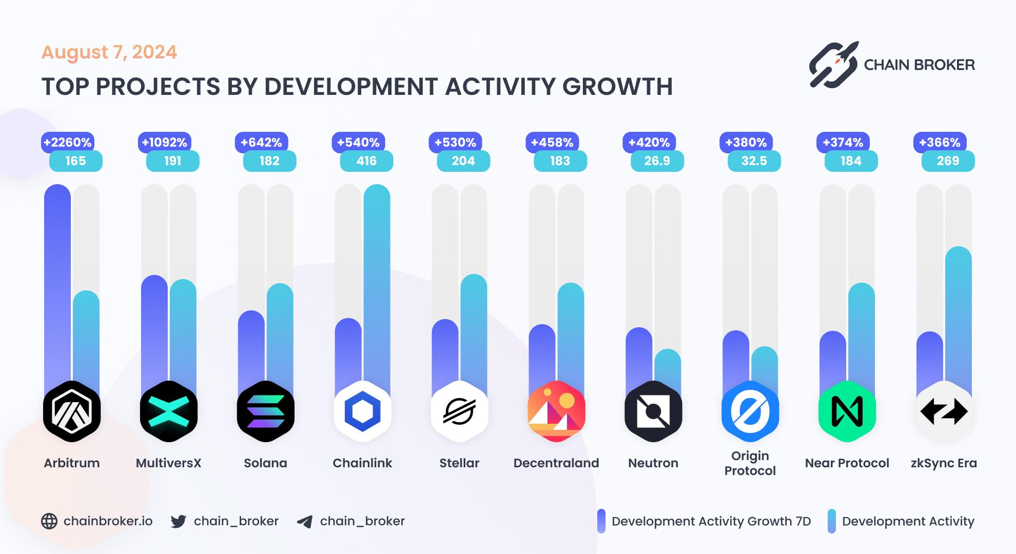 Top projects by development activity growth Top projects by development activity growth