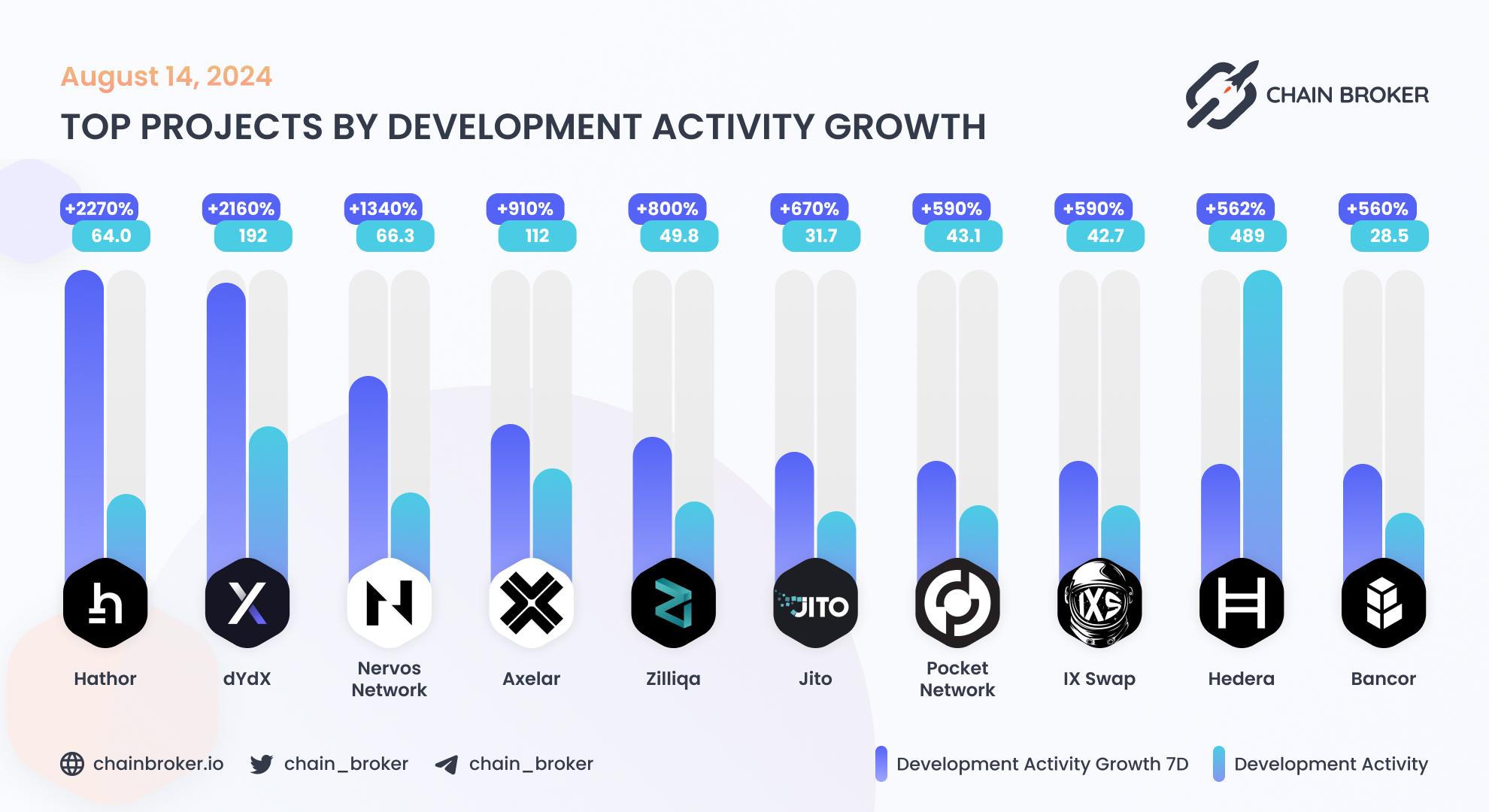 Top projects by development activity growth Top projects by development activity growth