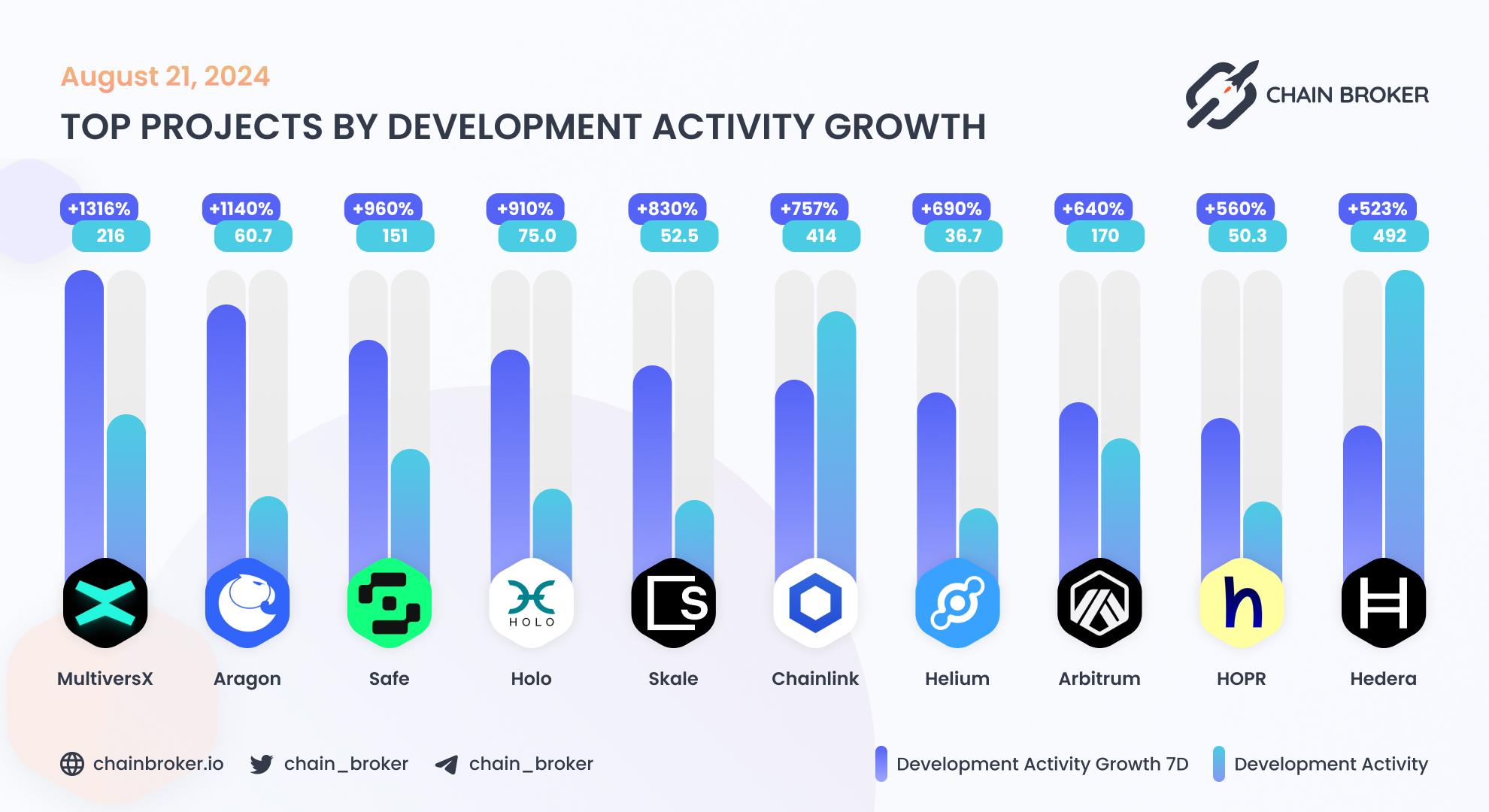 Top projects by development activity growth Top projects by development activity growth