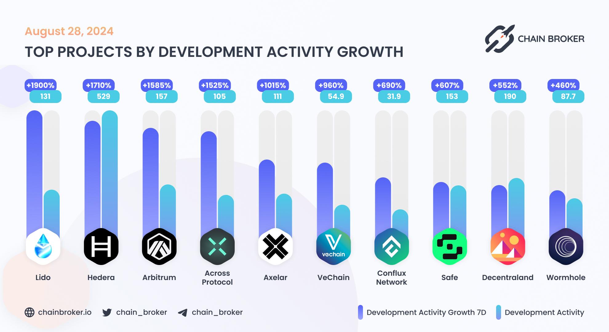 Top projects by development activity growth Top projects by development activity growth