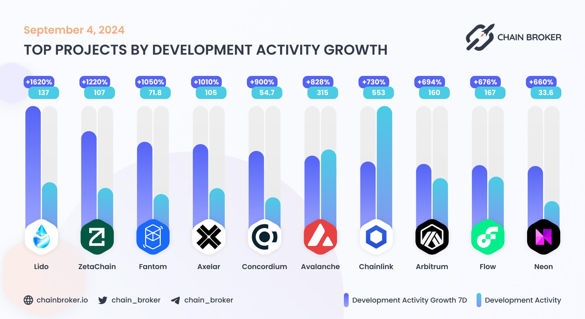 Top projects by development activity growth Top projects by development activity growth