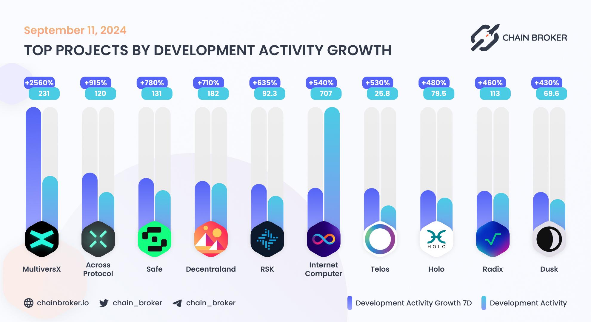 Top projects by development activity growth Top projects by development activity growth