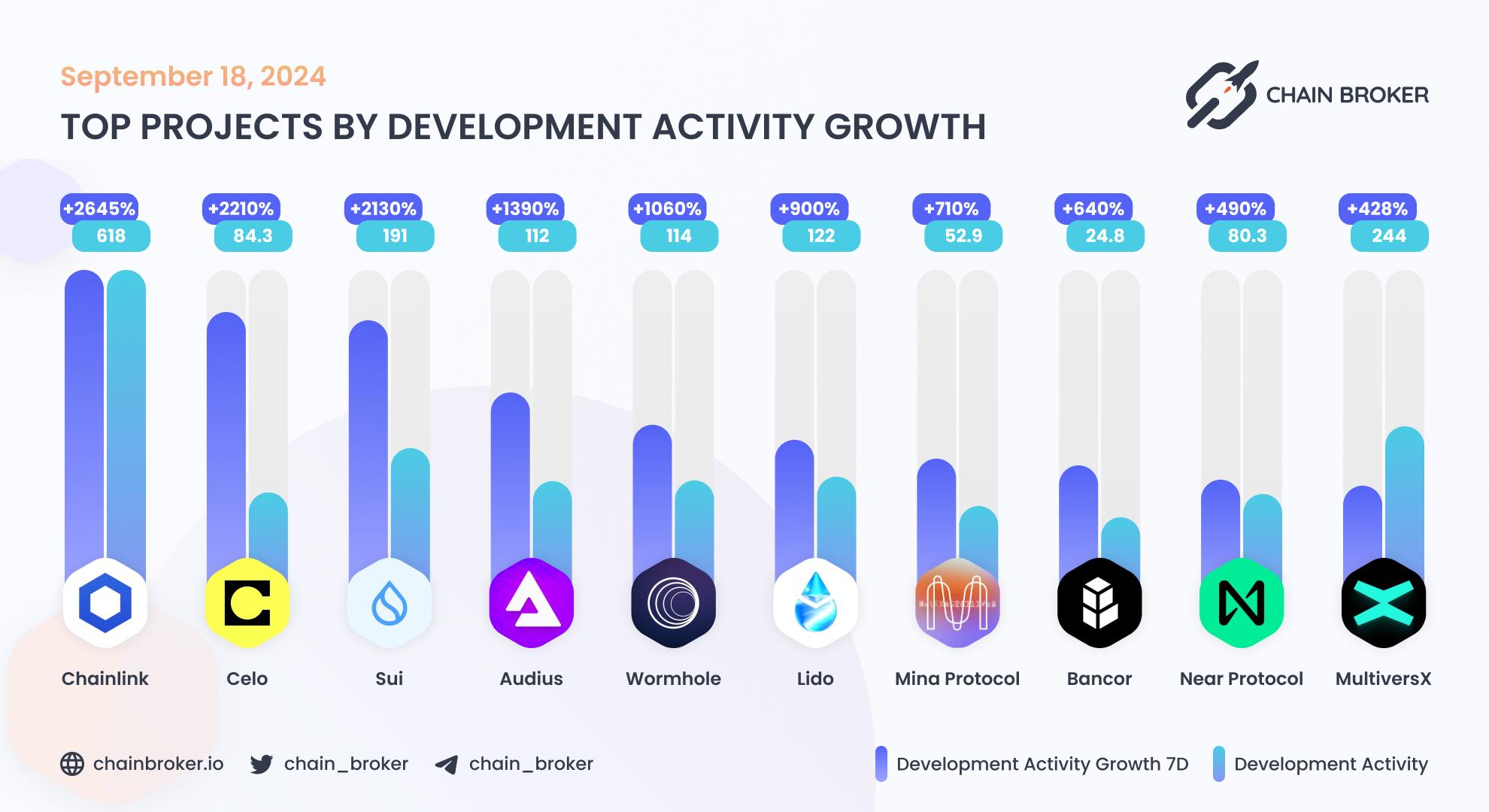 Top projects by development activity growth Top projects by development activity growth