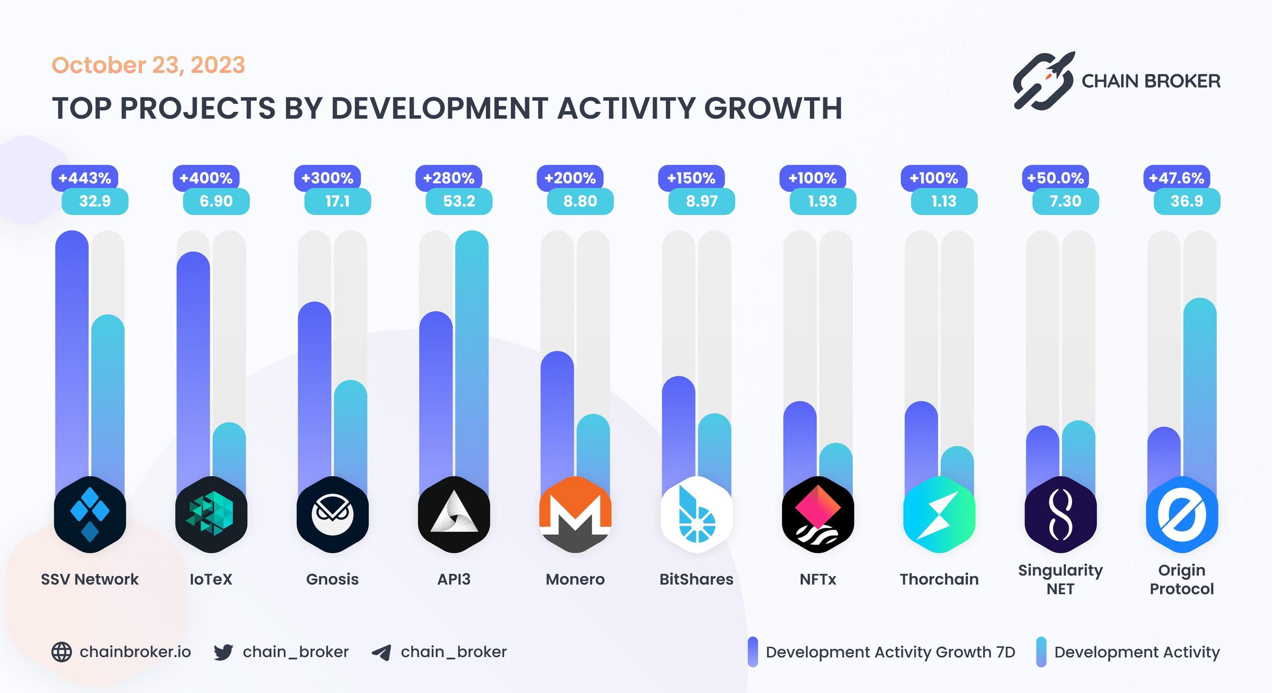 Top projects by development activity growth Top projects by development activity growth