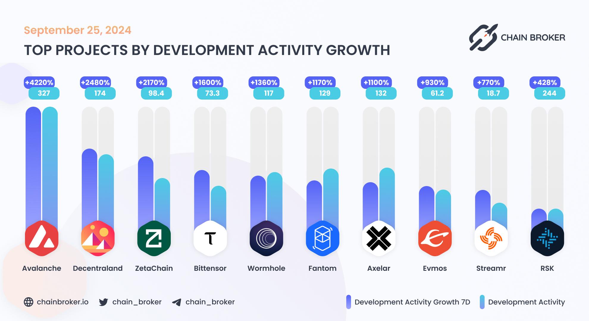 Top projects by development activity growth Top projects by development activity growth