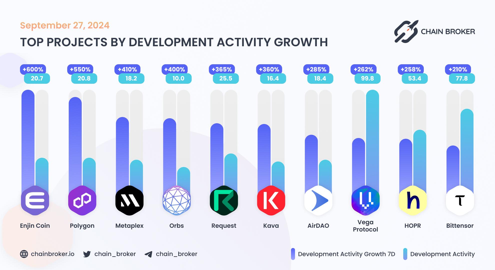 Top projects by development activity growth Top projects by development activity growth