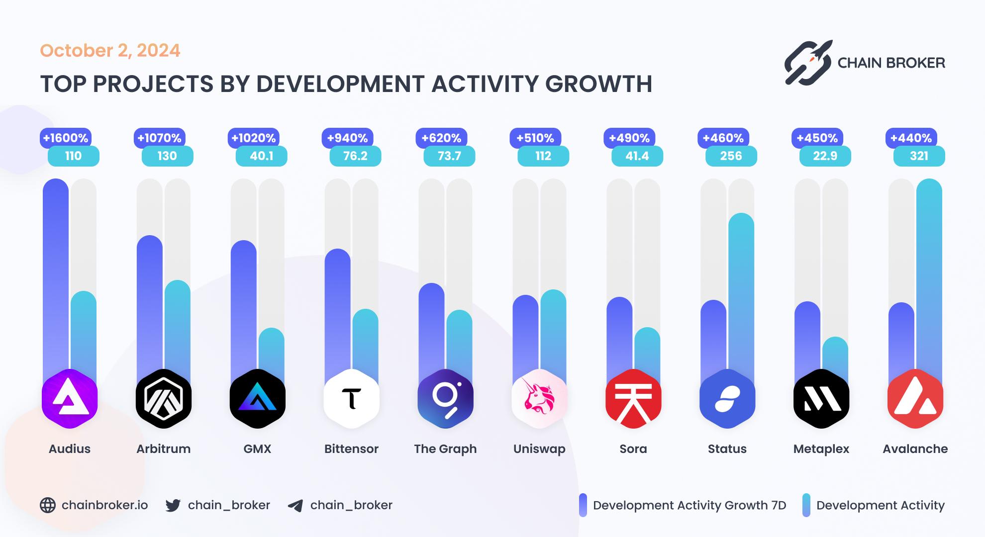 Top projects by development activity growth Top projects by development activity growth