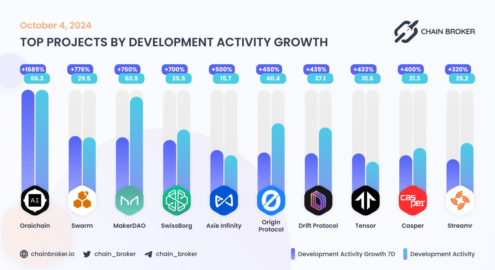 Top projects by development activity growth Top projects by development activity growth