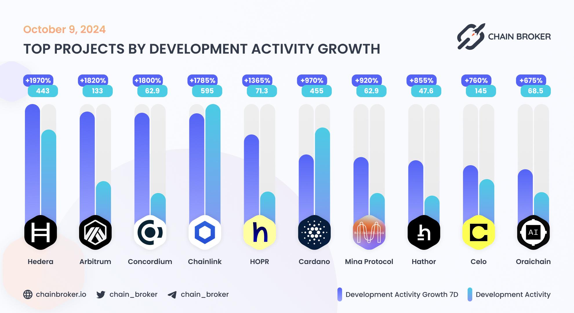 Top projects by development activity growth Top projects by development activity growth