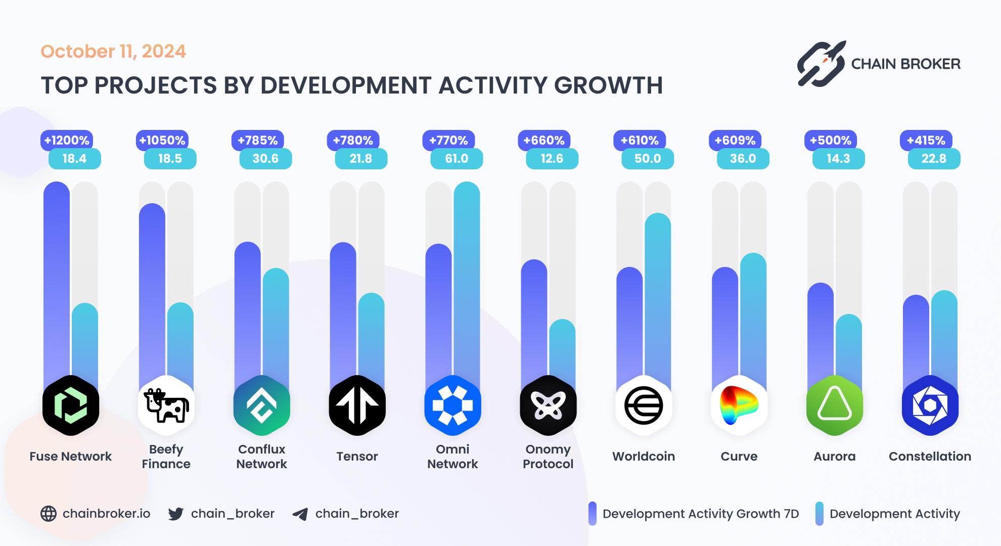 Top projects by development activity growth Top projects by development activity growth