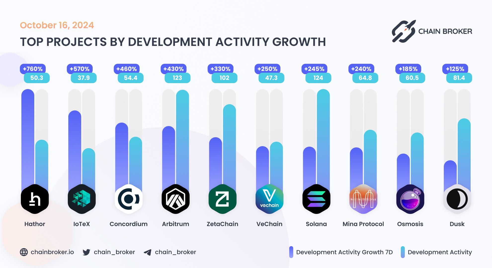 Top projects by development activity growth Top projects by development activity growth