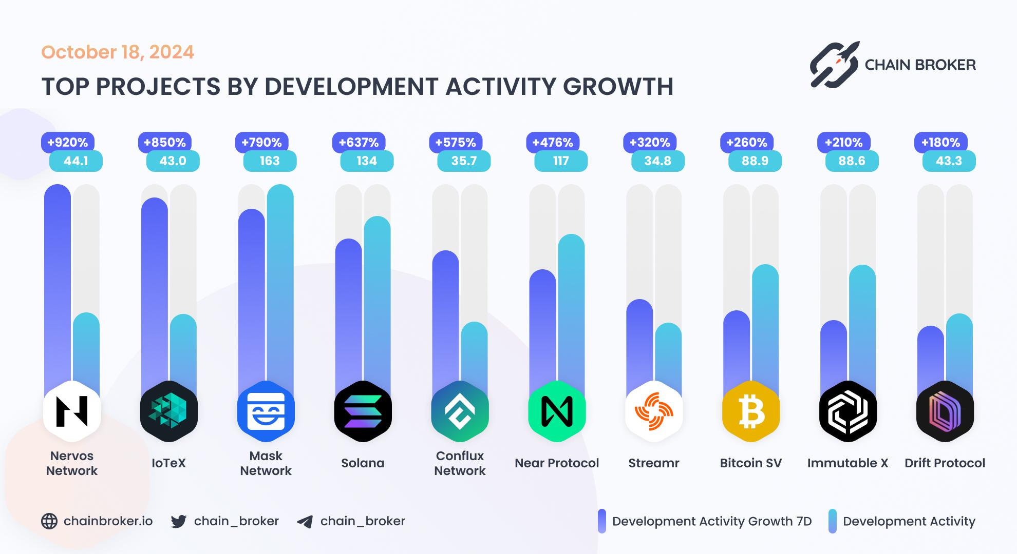 Top projects by development activity growth Top projects by development activity growth
