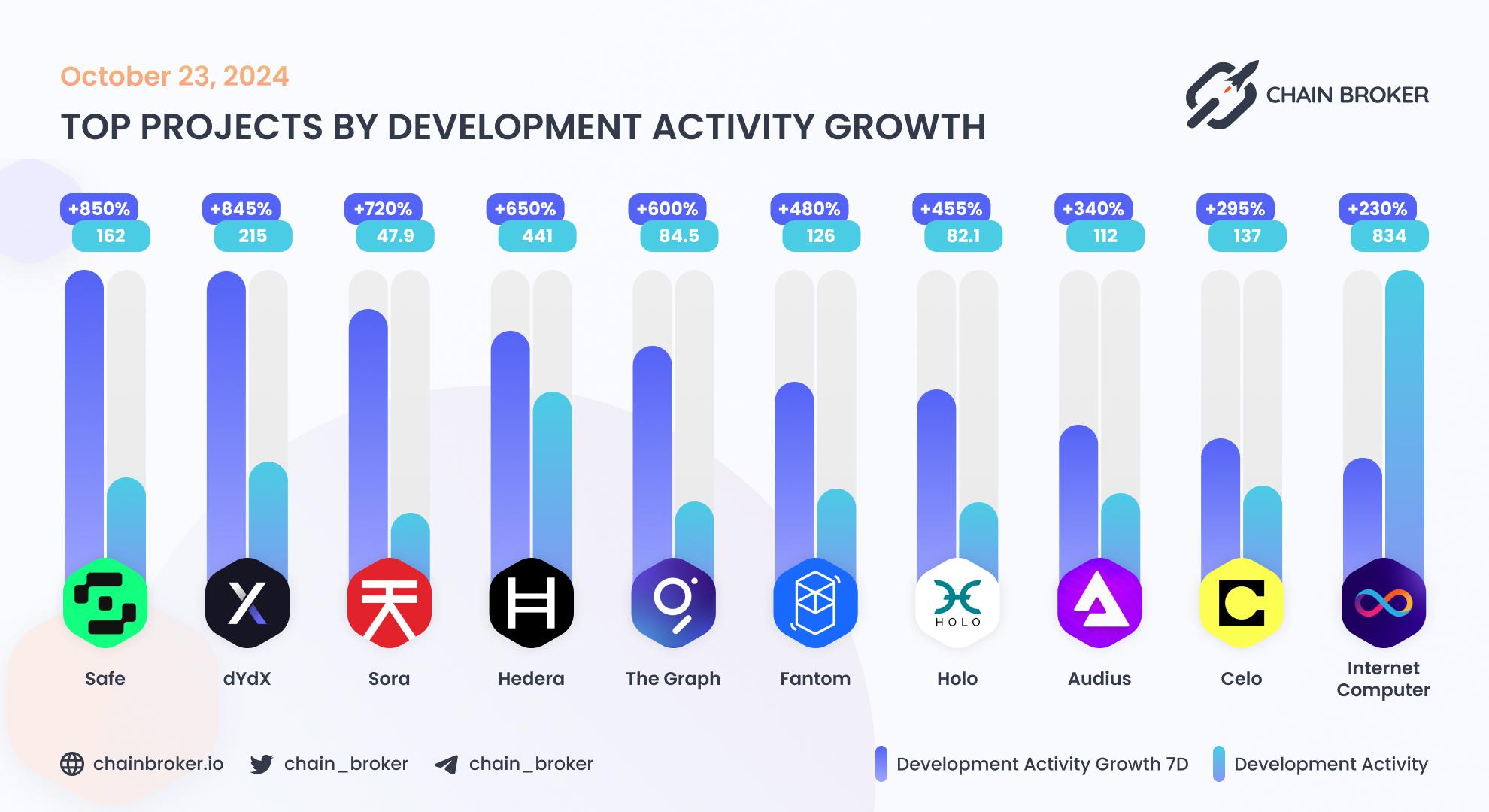 Top projects by development activity growth Top projects by development activity growth
