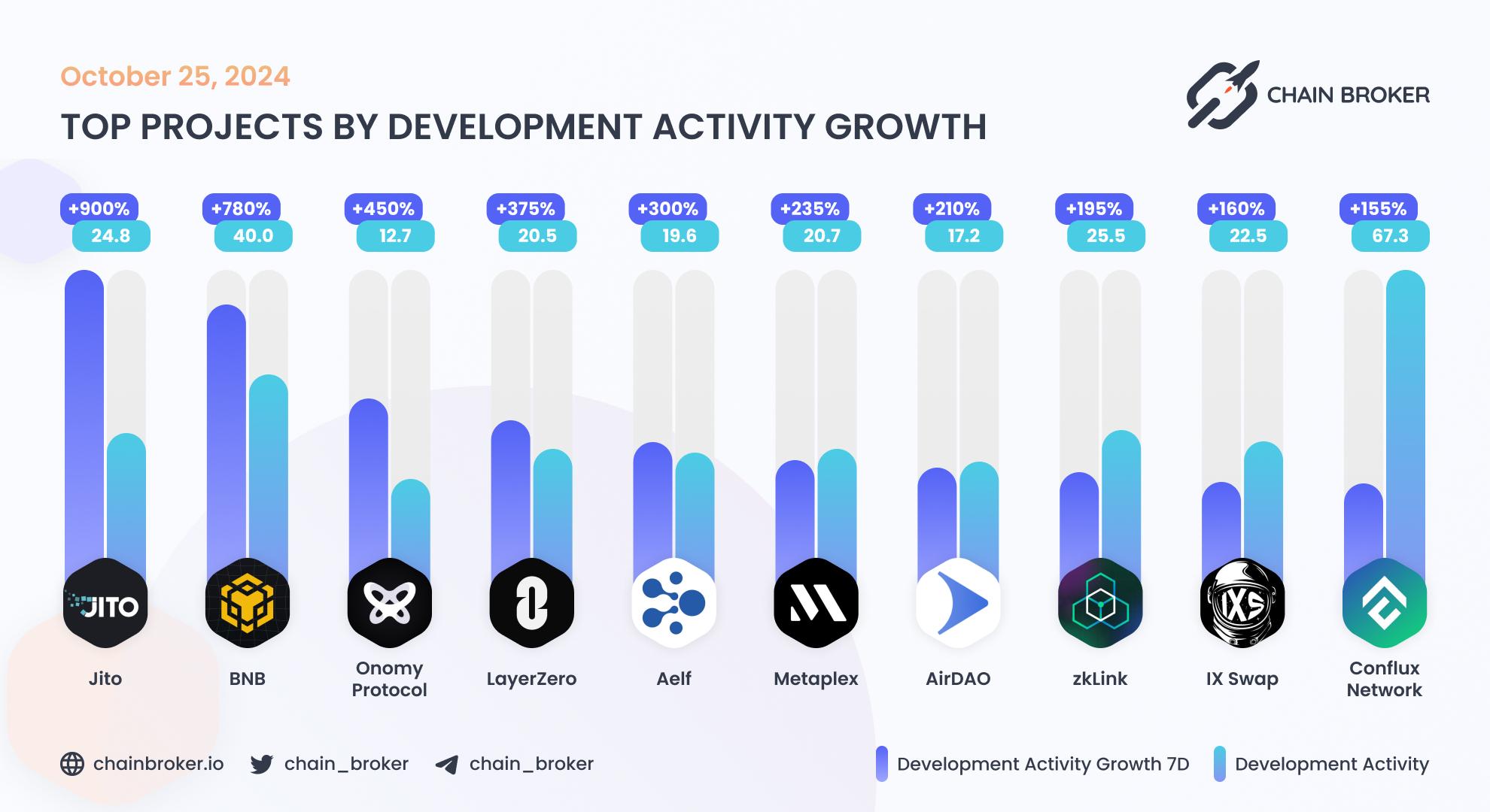 Top projects by development activity growth Top projects by development activity growth