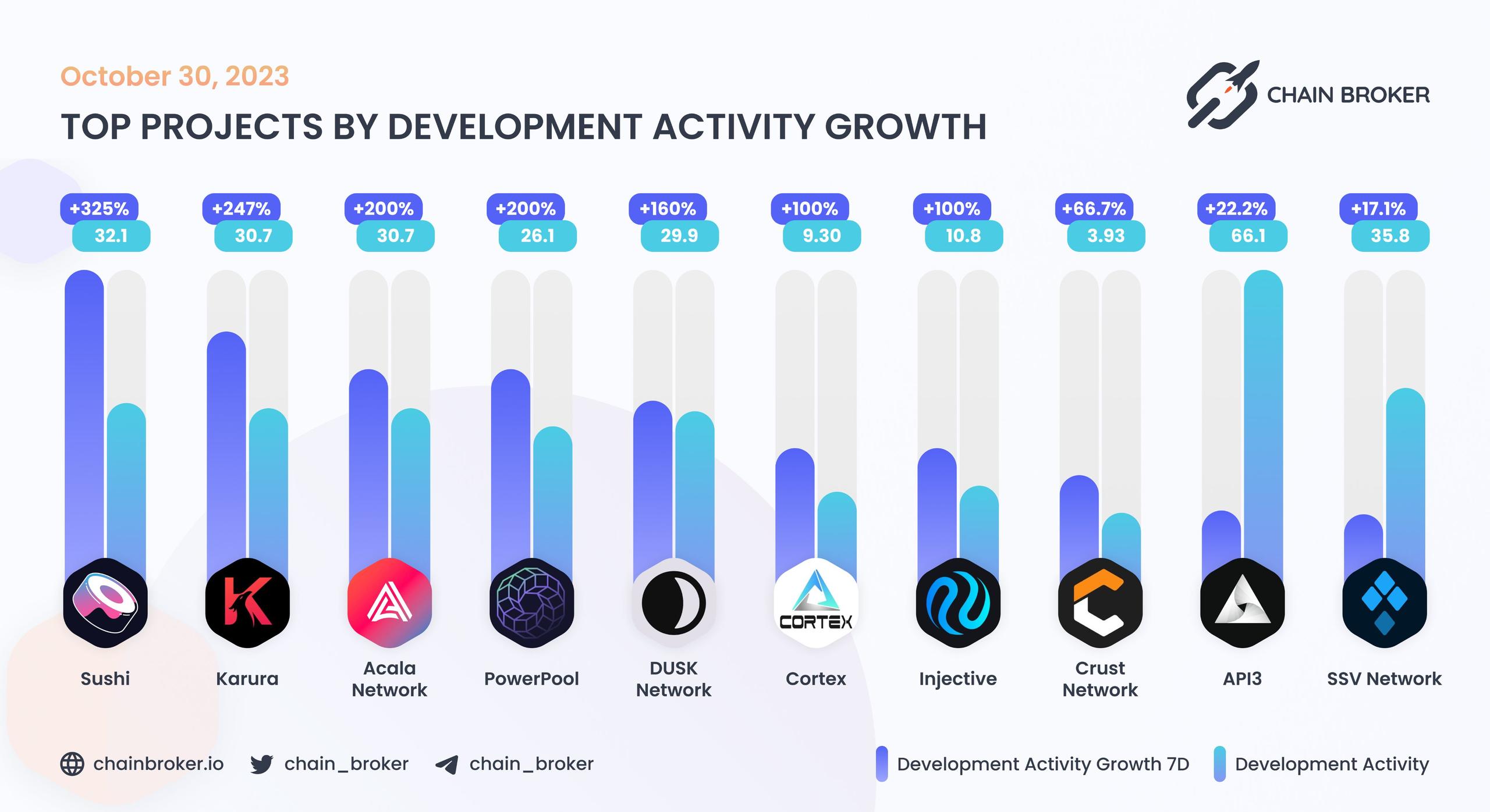 Top projects by development activity growth Top projects by development activity growth