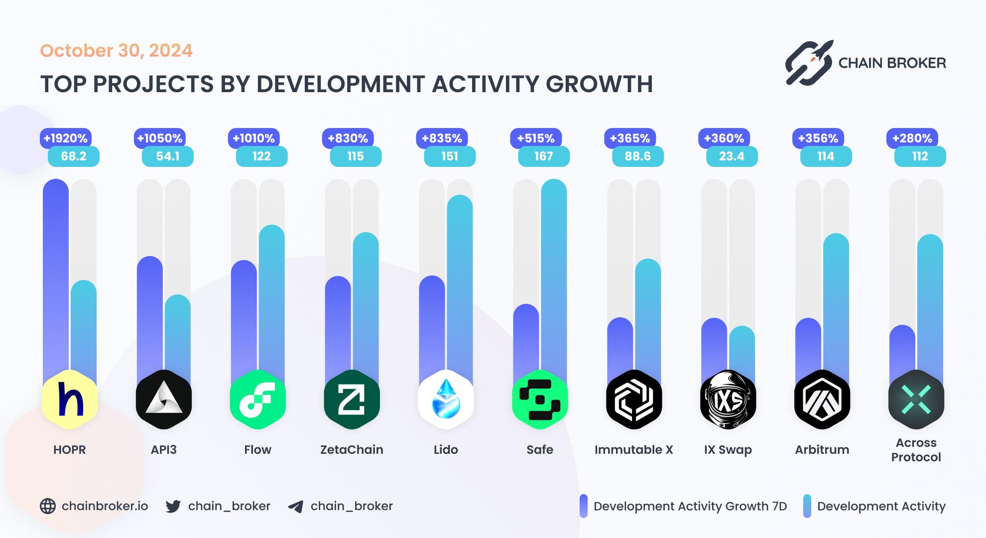 Top projects by development activity growth Top projects by development activity growth