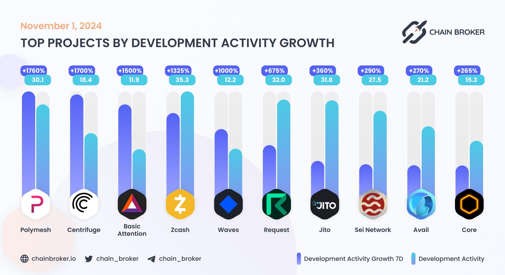 Top projects by development activity growth Top projects by development activity growth