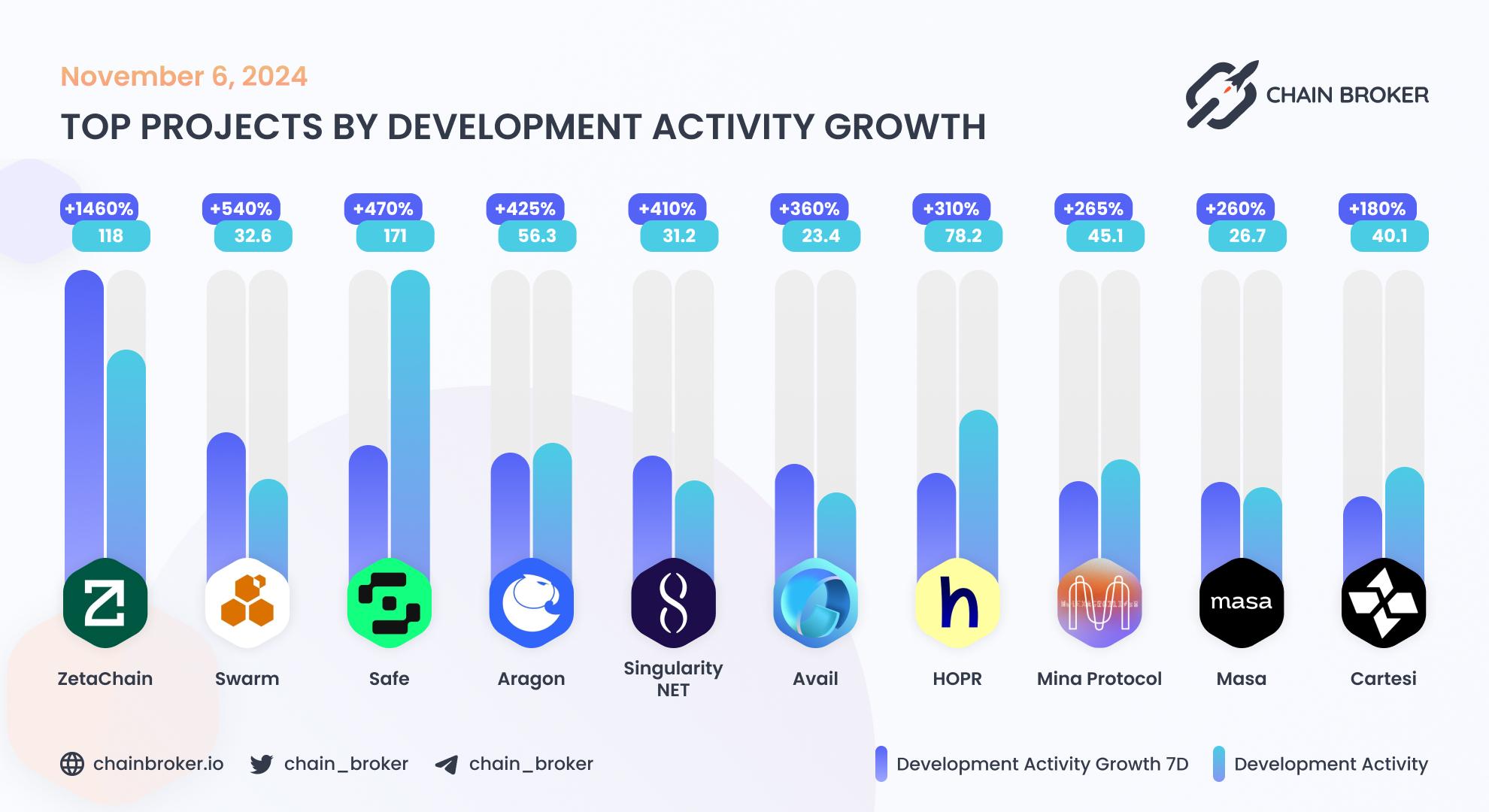 Top projects by development activity growth Top projects by development activity growth