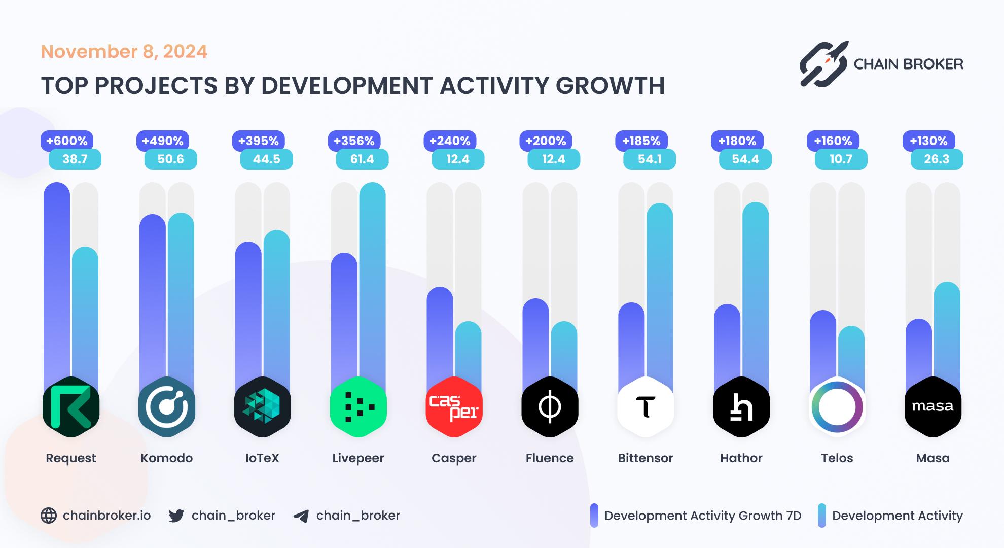 Top projects by development activity growth Top projects by development activity growth