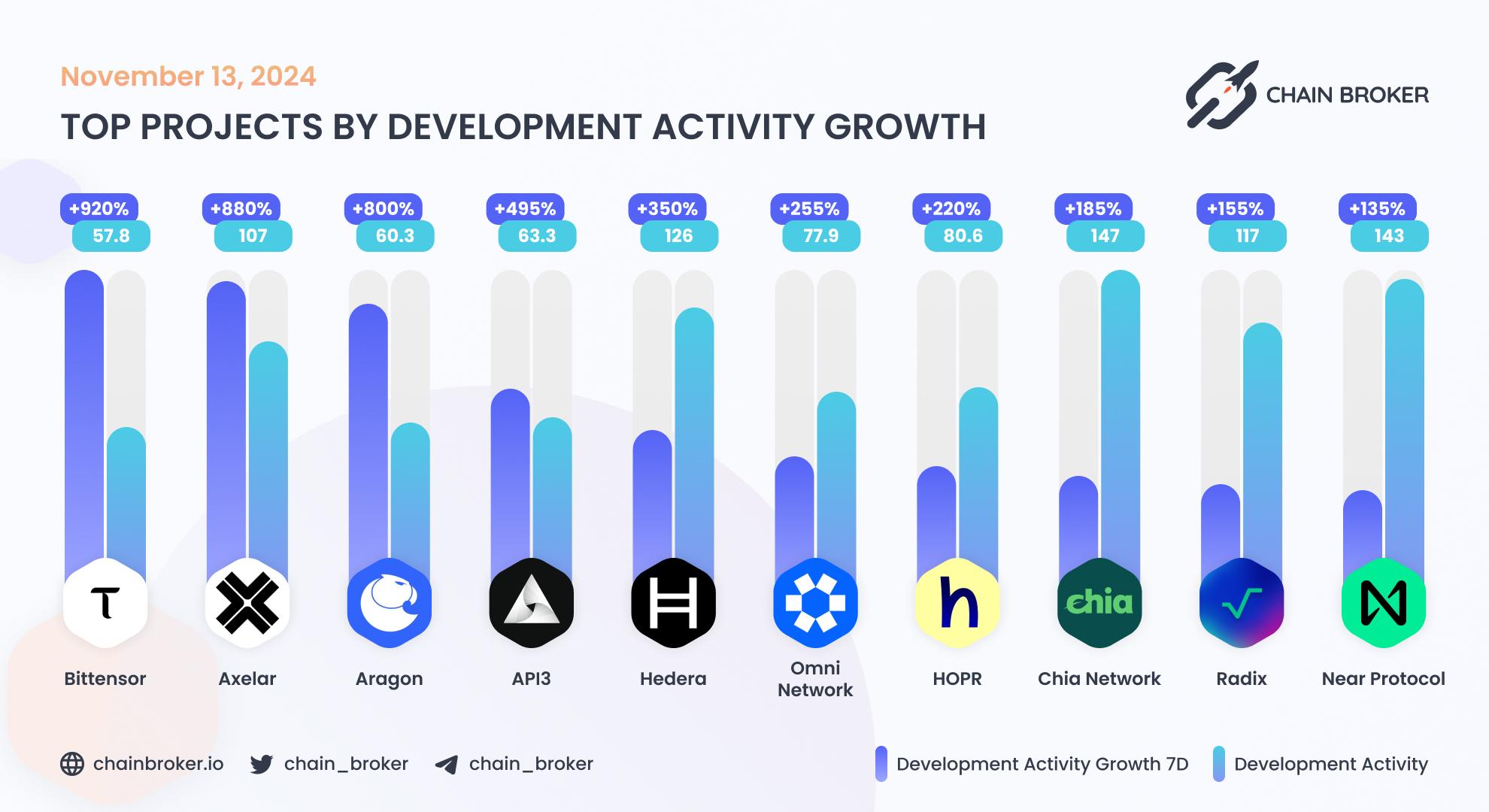 Top projects by development activity growth Top projects by development activity growth