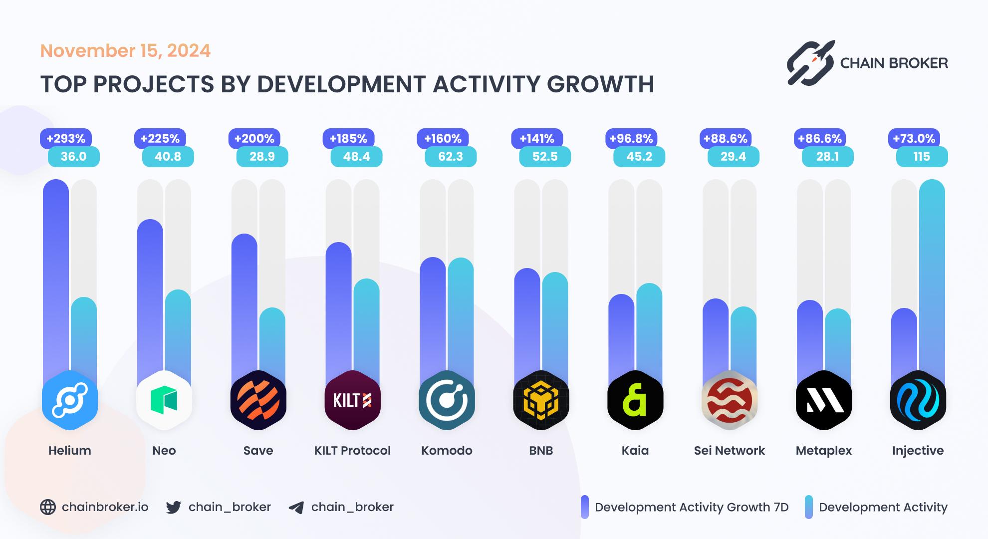 Top projects by development activity growth Top projects by development activity growth