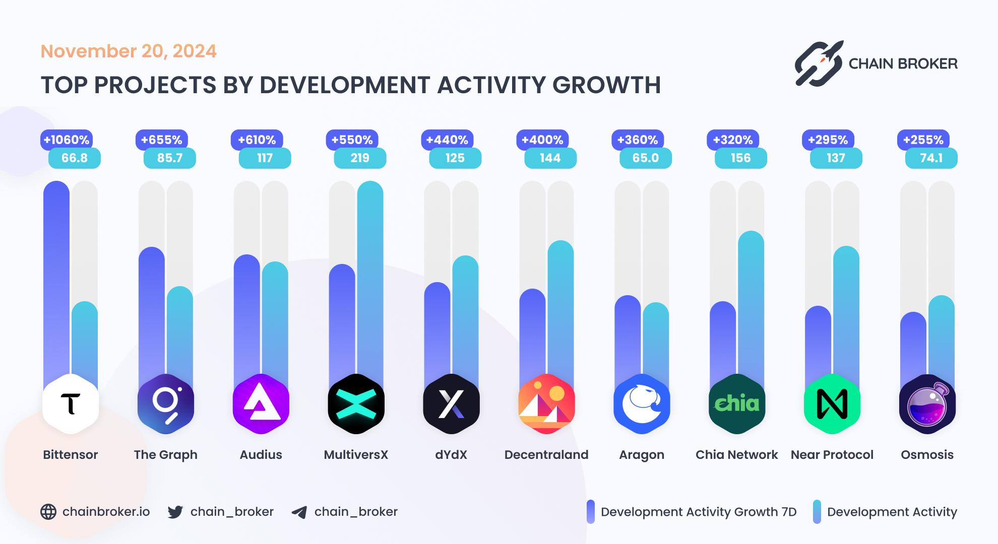 Top projects by development activity growth Top projects by development activity growth
