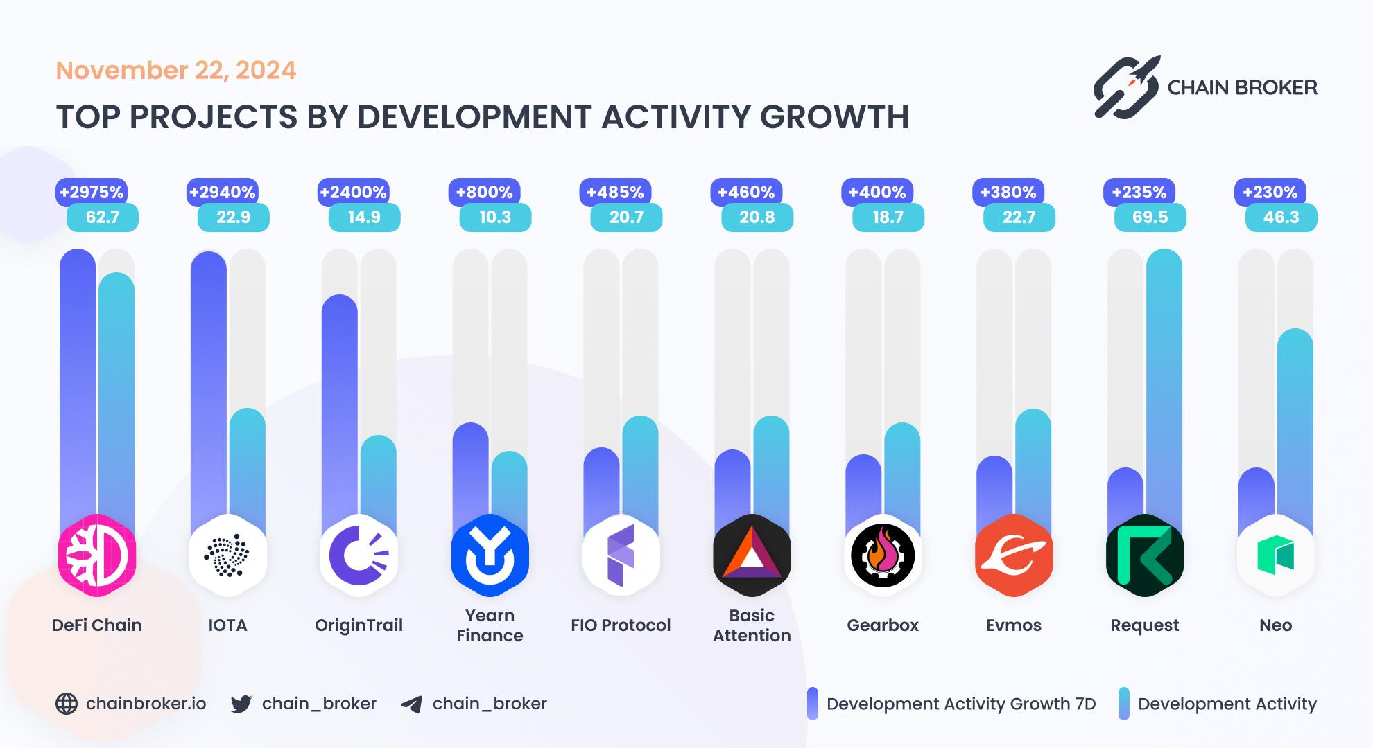 Top projects by development activity growth Top projects by development activity growth