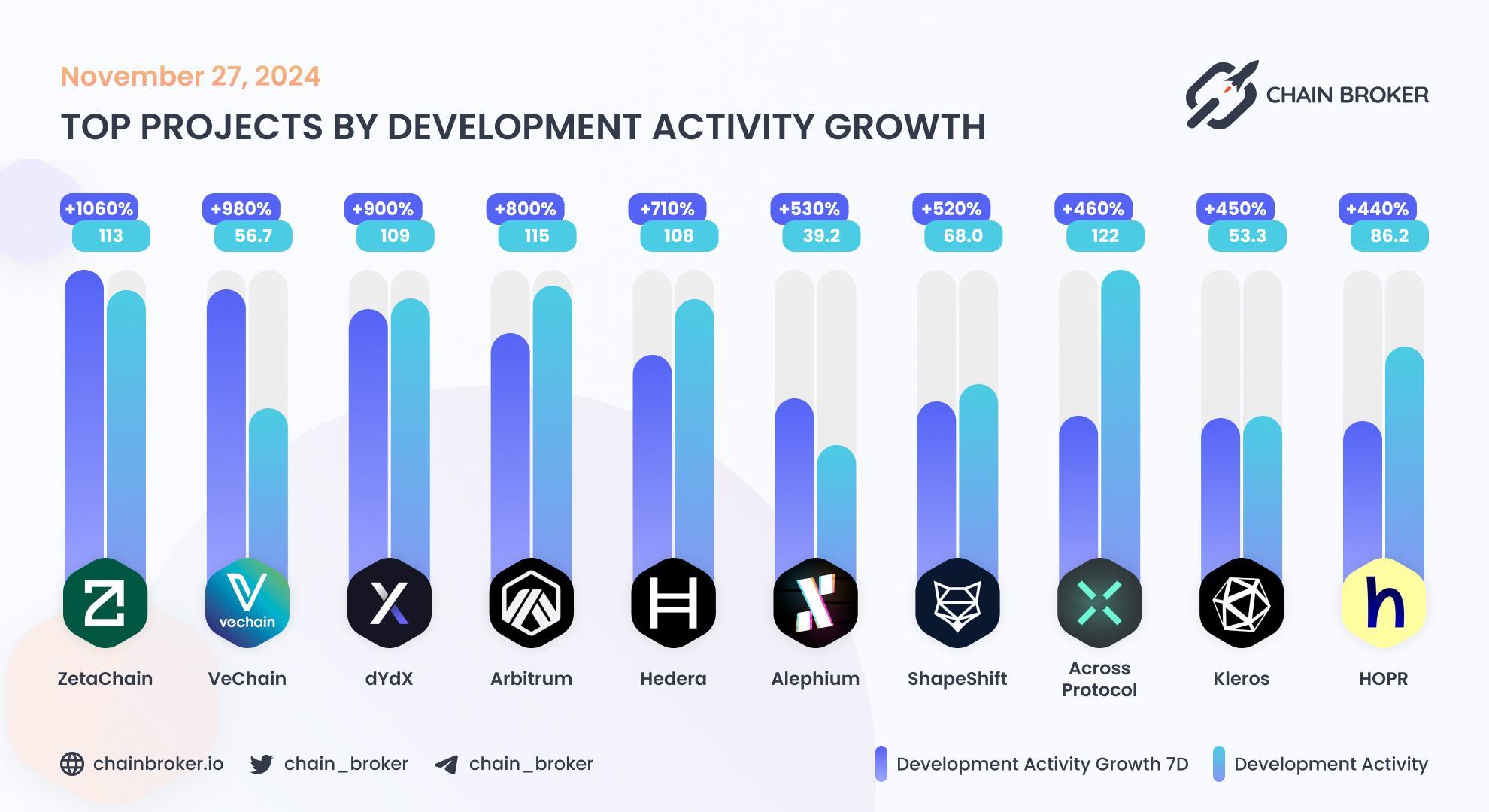 Top projects by development activity growth Top projects by development activity growth