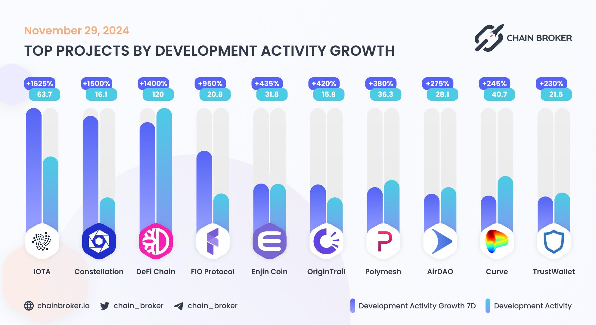 Top projects by development activity growth Top projects by development activity growth