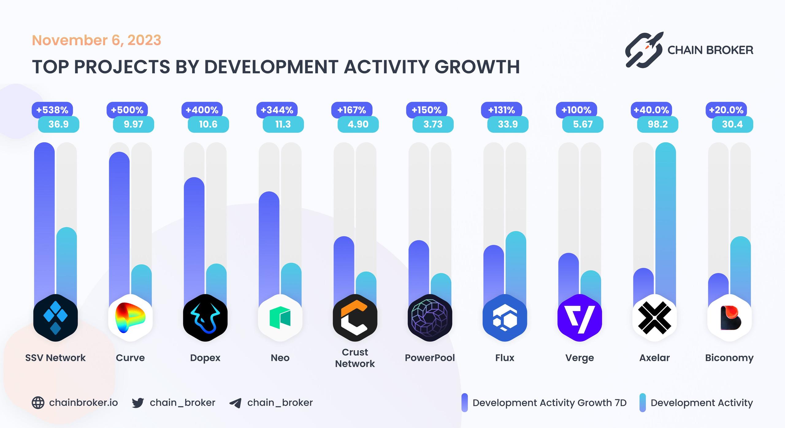 Top projects by development activity growth Top projects by development activity growth