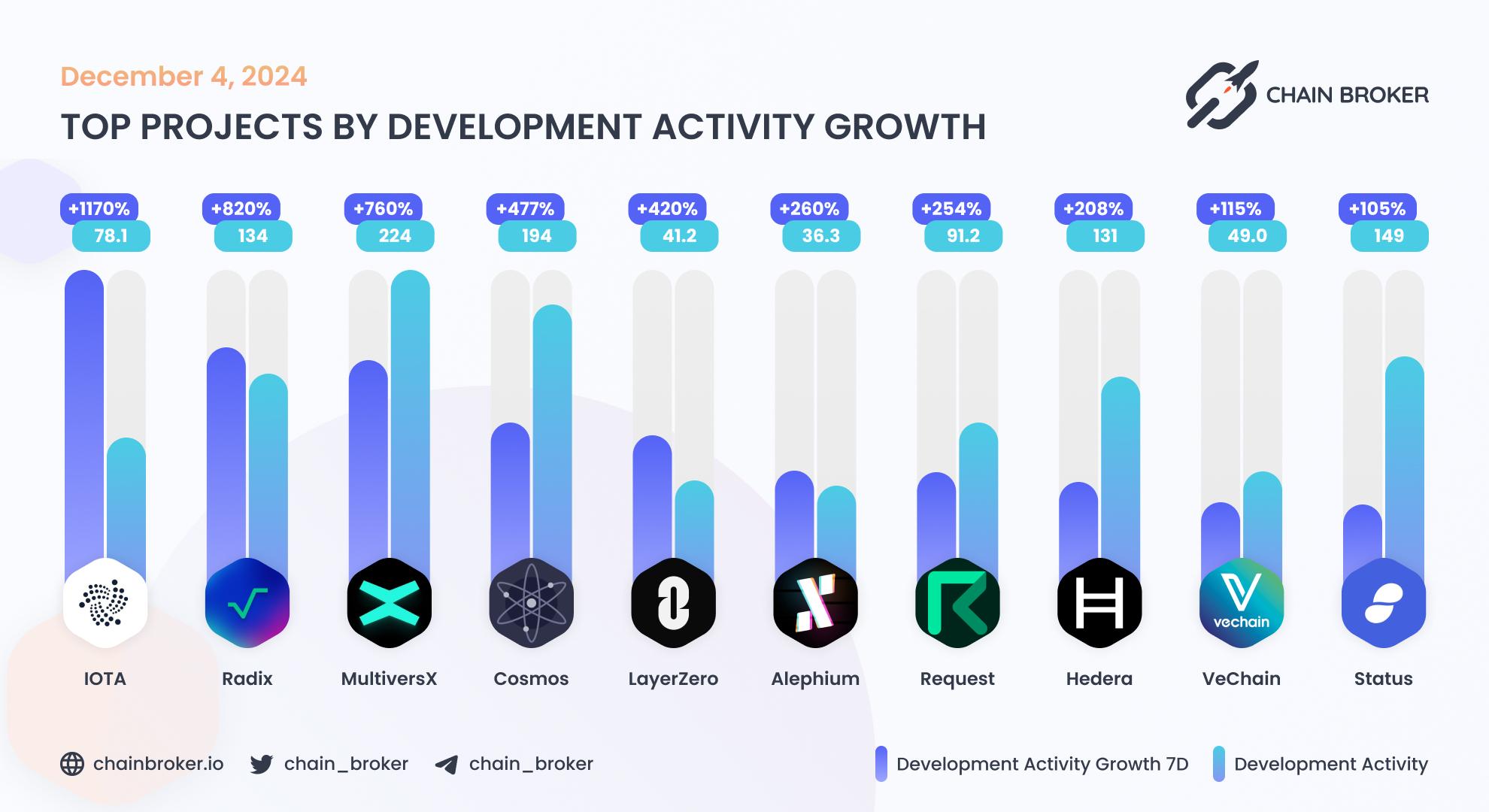 Top projects by development activity growth Top projects by development activity growth