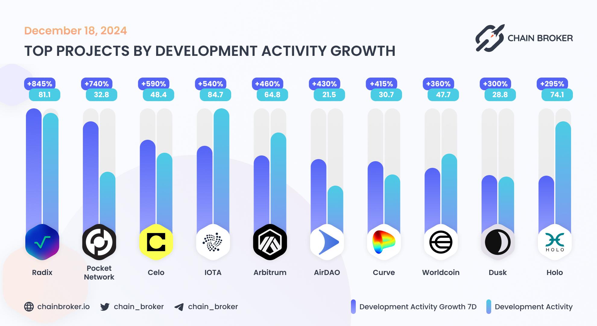 Top projects by development activity growth Top projects by development activity growth