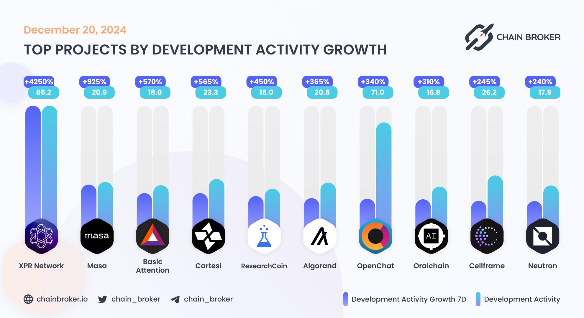 Top projects by development activity growth Top projects by development activity growth