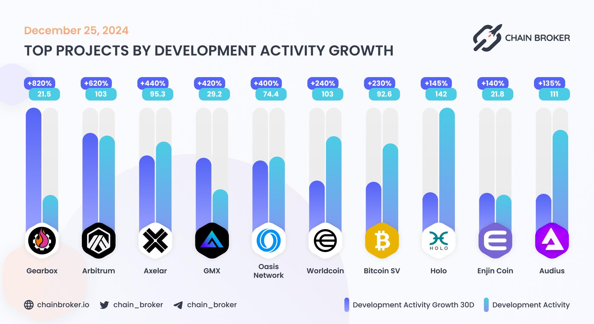 Top projects by development activity growth Top projects by development activity growth