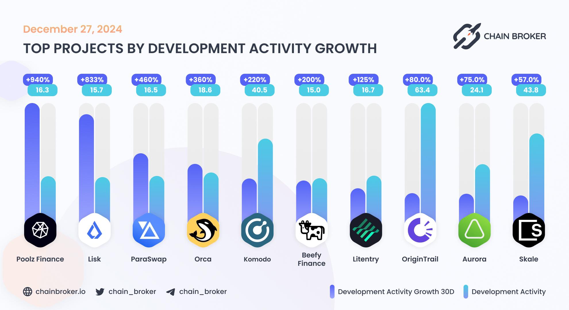 Top projects by development activity growth Top projects by development activity growth